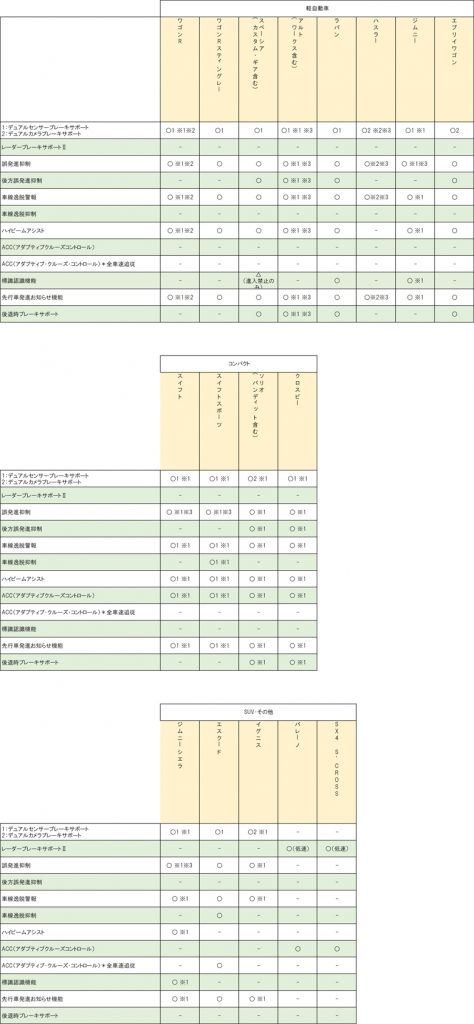 スズキの車種別の装備状況