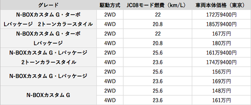 N-BOXカスタムの価格表