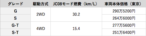 トヨタC-HR価格表