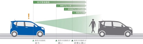 新しいムーヴは優秀な先進安全装備「スマアシIII」を搭載