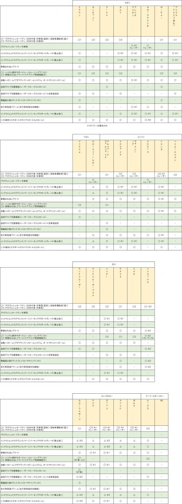 トヨタの車種別の装備状況