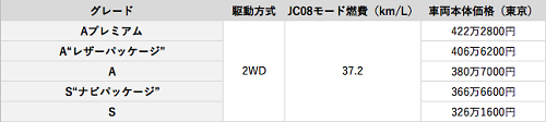 Eを除いたグレードに4WD車を設定しています