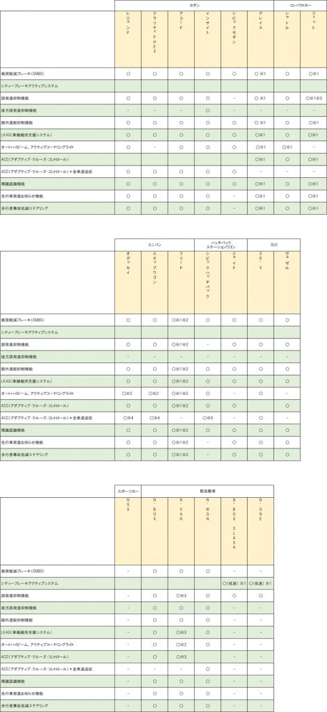 ホンダの車種別の装備状況
