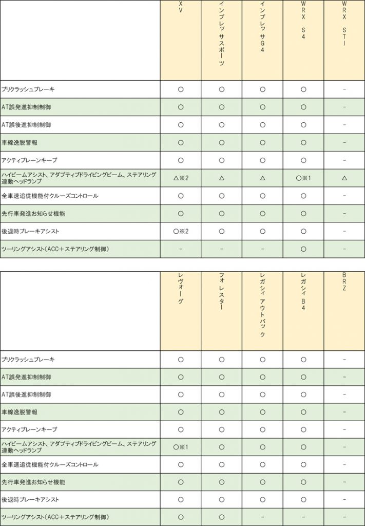 スバルの車種別の装備状況