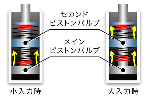 振幅感応型ダンパー