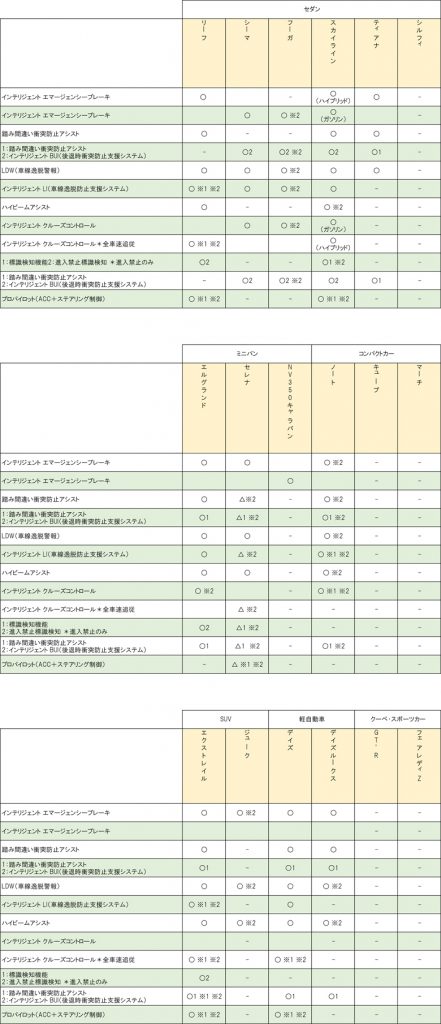 日産の車種別の装備状況