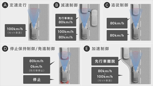 レーダークルーズコントロール（全車速追従機能付）