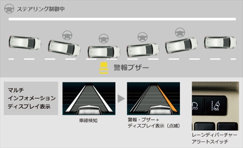 レーンディパーチャーアラート（ステアリング制御機能付）