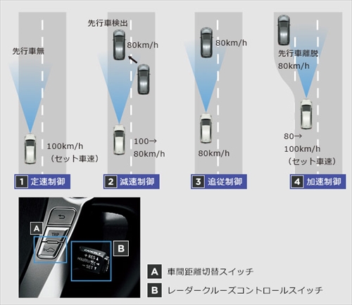 レーダークルーズコントロール（ブレーキ制御付）