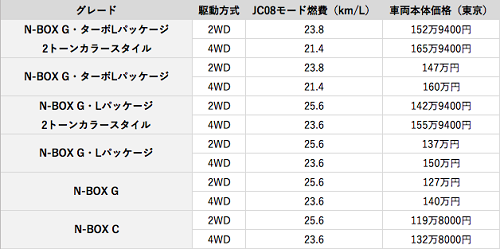 N-BOX価格表