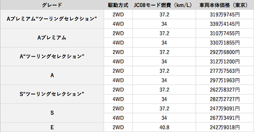 4WDはハイブリッド車のみ、PHVは最低価格320万円オーバー