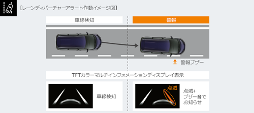 レーンディパーチャーアラート（車線逸脱警報）