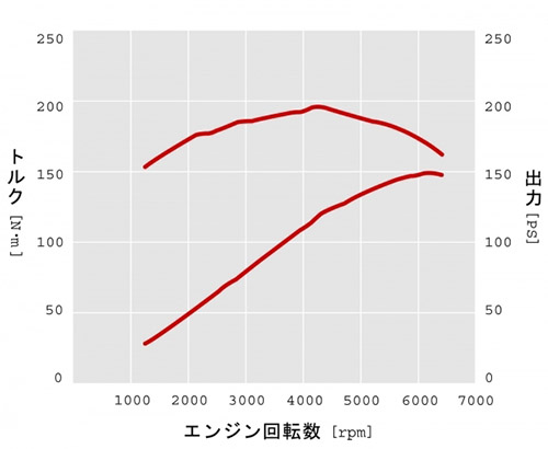 現代のダウンサイジングターボは技術の進化で実用性抜群3