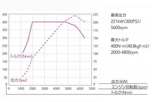 現代のダウンサイジングターボは技術の進化で実用性抜群5