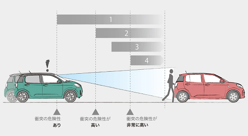 衝突警報機能/衝突回避支援ブレーキ機能（対車両・対歩行者）