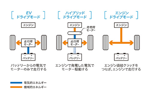 THSとは違うアプローチで電気自動車に近づいた「モーター主役型」の登場2