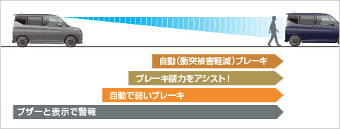 デュアルカメラブレーキサポート