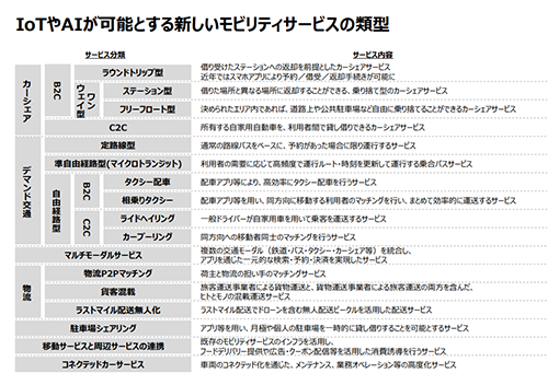 IoTやAIが可能とする新しいモビリティサービスの類型