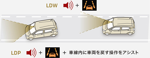 車線逸脱警報システム＆車線逸脱防止支援機能