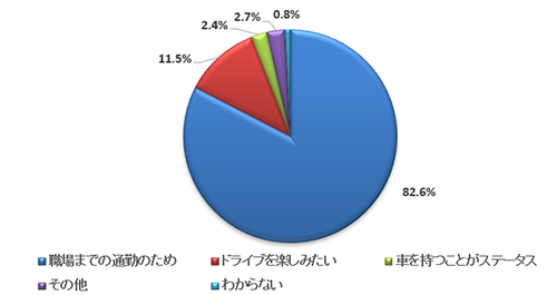 Q1.4月からの新生活でなぜ自分の車が必要なのか教えてください。