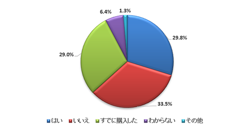 Q2. あなたは新生活に向けて新車を購入する予定ですか？