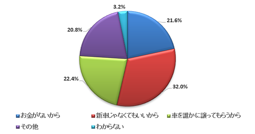 Q3. （Q2で「いいえ」と回答した人に聞きます）なぜ新車を購入しないのか、最も大きな理由をお答えください。