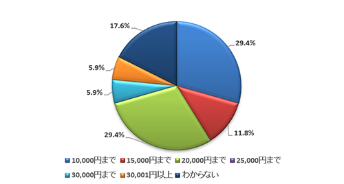 Q4. （Q3で「お金がないから」と回答した人に聞きます）もしも新車を持つことができるとしたら月いくらまでなら支払いますか？