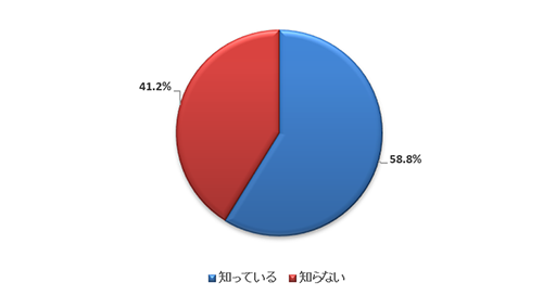 Q5. （Q3で「お金がないから」と回答した人に聞きます）頭金なし月額定額10,000円台から新車に乗れるカーリースを知っていますか？