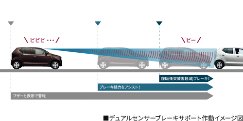 デュアルセンサーブレーキサポート