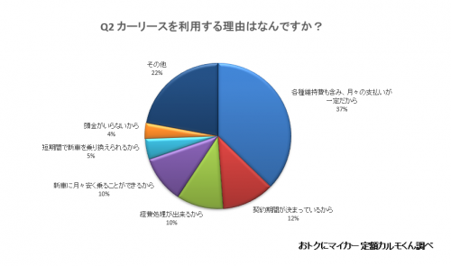 Q2. カーリースを利用する理由は何ですか？