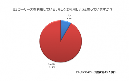 Q1. カーリースを利用している、または利用しようと思っていますか？