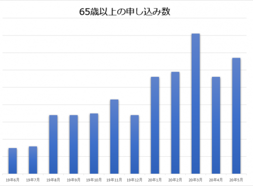 カルモくん65歳以上申し込み数