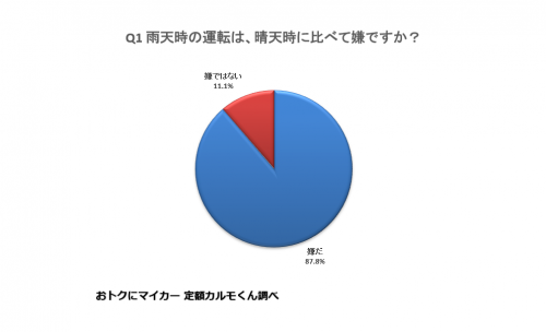 Q1. 雨天時の運転は、晴天時に比べて嫌ですか？