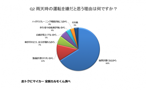 Q2. 雨天時の運転を嫌だと思う理由は何ですか？