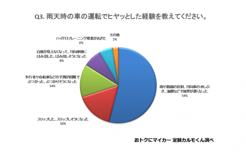 Q3. 雨天時の車の運転でヒヤッとした経験を教えてください。