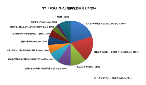 Q2.「試乗しない」理由をお答えください。