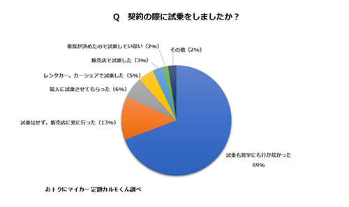 試乗なしで安心して新車を買うためのサポート