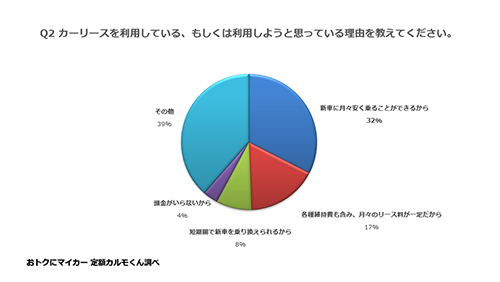 Q2. カーリースを利用している、もしくは利用しようと思っている理由を教えてください。