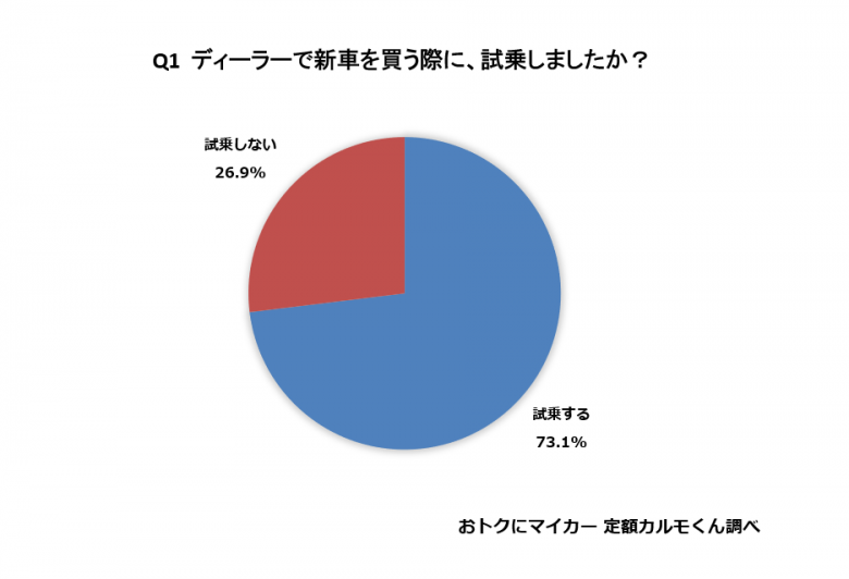 試乗するか調査