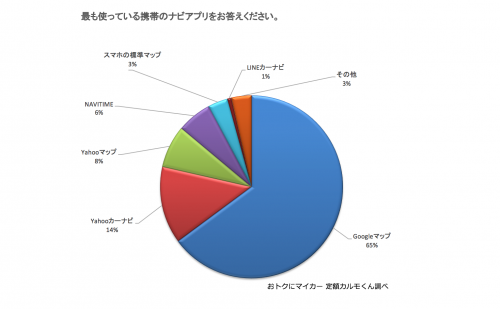 Q1. 最も使っている携帯のナビアプリをお答え下さい。