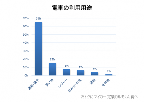 Q3.（Q2で「電車」と答えた方に質問です）利用頻度と用途をお答え下さい。2