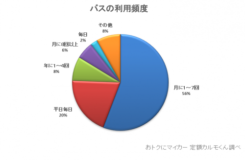 Q4.（Q2で「バス」と答えた方に質問です）利用頻度と用途をお答え下さい。1