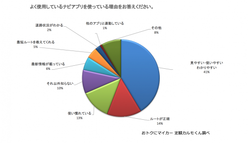 Q2. Q1で最も使っていると答えたナビアプリを選んだ理由は何ですか。