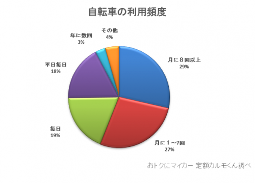 Q4. （Q2で「自転車」と答えた方に質問です）利用頻度と用途をお答え下さい。1