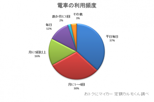 Q3.（Q2で「電車」と答えた方に質問です）利用頻度と用途をお答え下さい。1