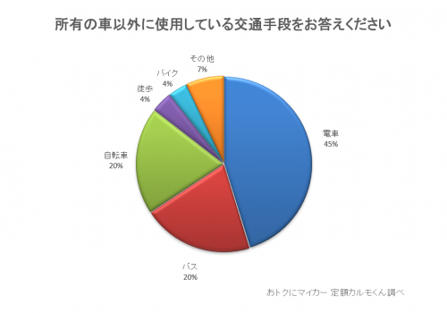 Q2. （Q1で「はい」と答えた方に質問です）所有している車以外に使用する交通手段をお答えください。