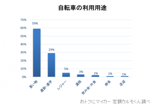 Q4. （Q2で「自転車」と答えた方に質問です）利用頻度と用途をお答え下さい。2