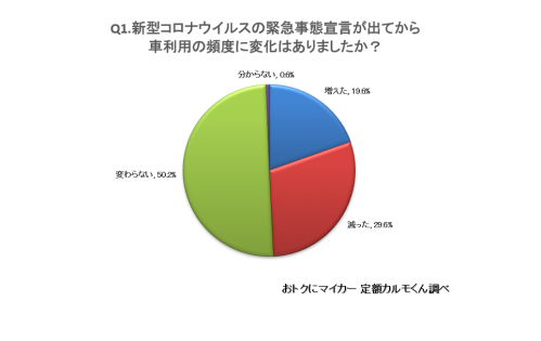 Q1.新型コロナウイルスの緊急事態宣言が出てから自家用車の利用頻度に変化はありましたか？