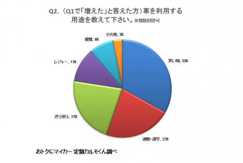 （Q1で増えたと答えた方）車を利用するその用途を教えて下さい。※複数回答可