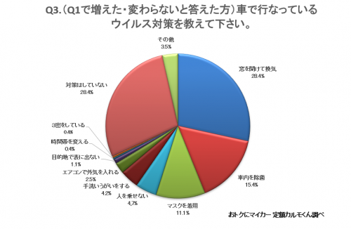 Q3.（Q1で増えた・変わらないと答えた方）、車で行なっているウイルス対策を教えて下さい。